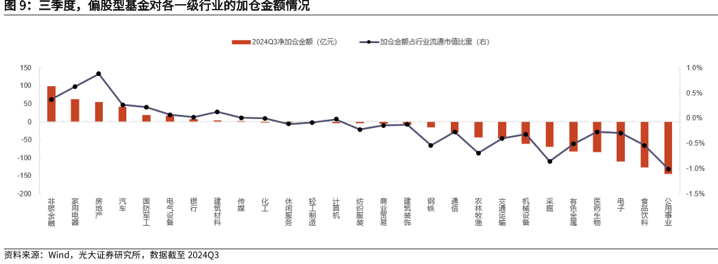 三季度，偏股型基金对各一级行业的加仓金额情况